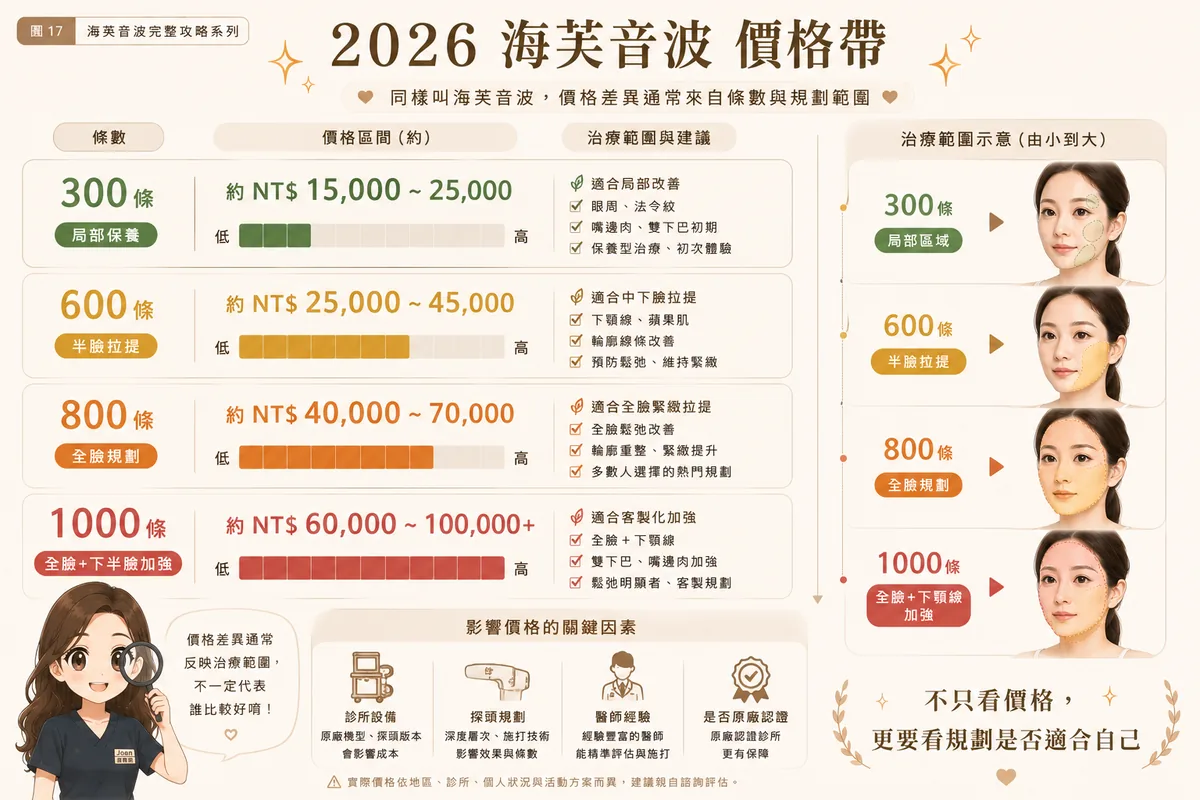 海芙音波完整攻略【2026最新】媚必提 MPT 效果、價格、條數與電音波比較一次搞懂 圖片 03