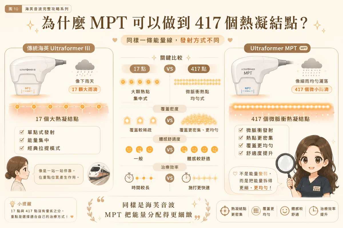 海芙音波完整攻略【2026最新】媚必提 MPT 效果、價格、條數與電音波比較一次搞懂 圖片 16