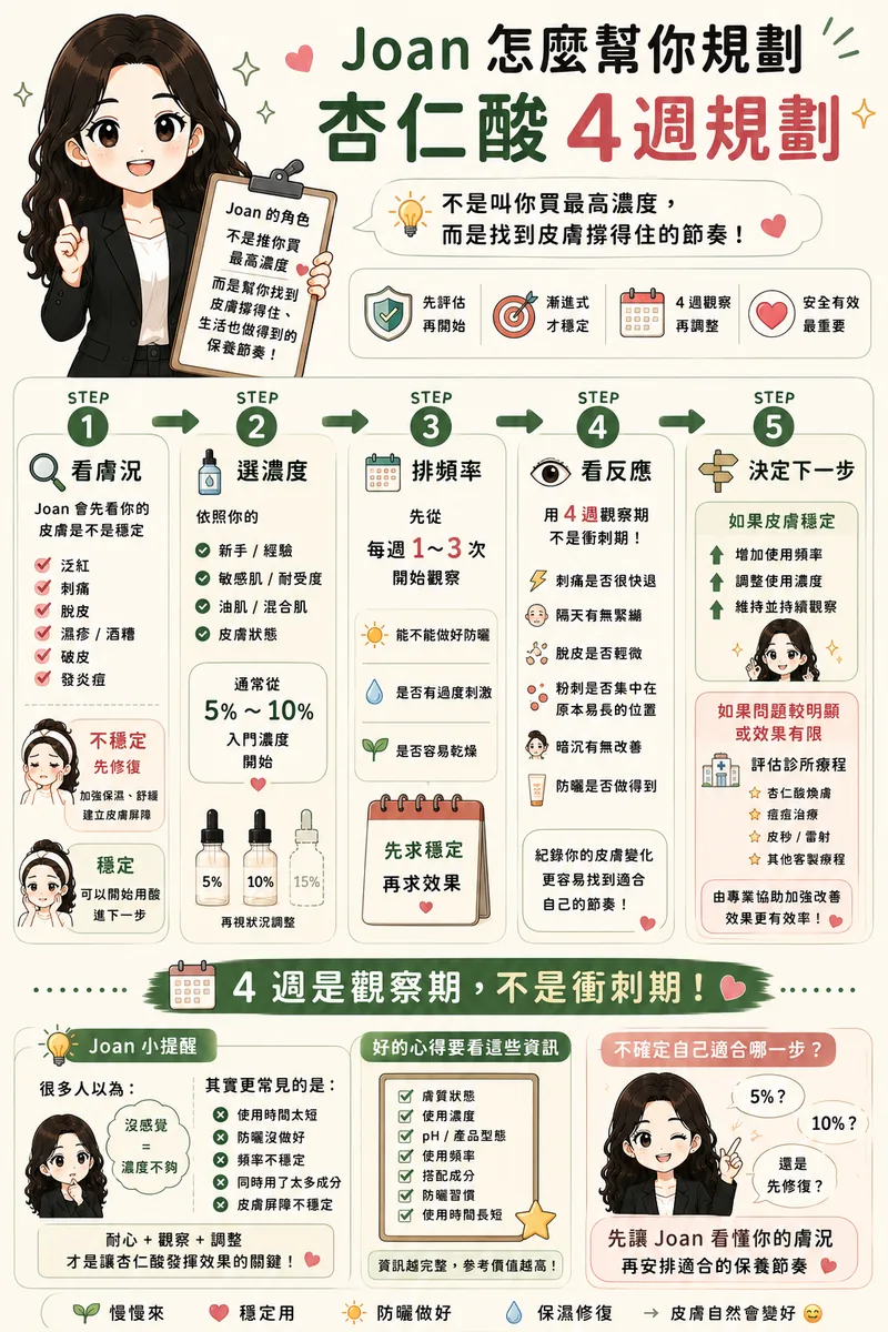 Joan 杏仁酸四週規劃