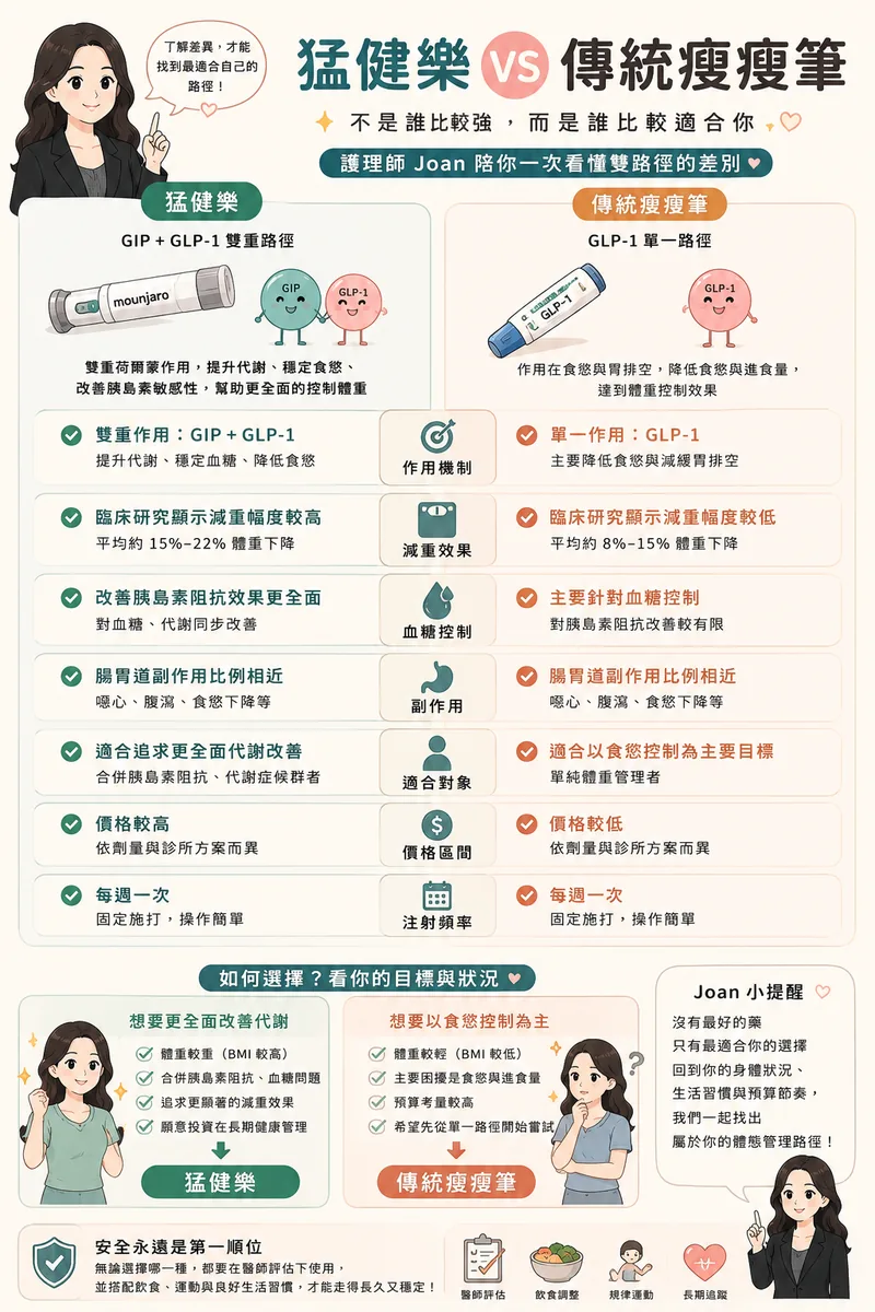 猛健樂完整攻略:護理師 Joan 帶你看懂效果、副作用、價格與單針風險 圖片 03