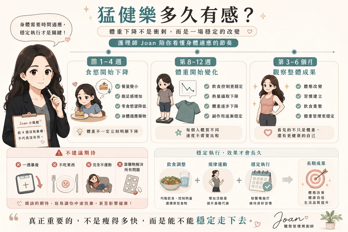 猛健樂完整攻略:護理師 Joan 帶你看懂效果、副作用、價格與單針風險 圖片 06