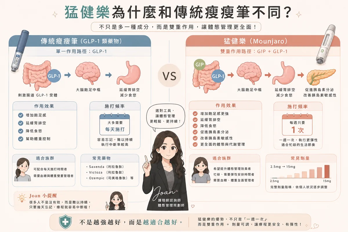 猛健樂完整攻略:護理師 Joan 帶你看懂效果、副作用、價格與單針風險 圖片 16