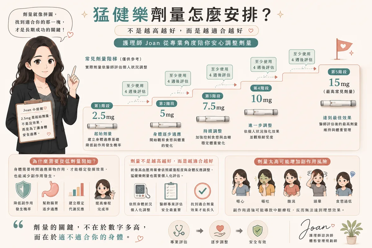 猛健樂完整攻略:護理師 Joan 帶你看懂效果、副作用、價格與單針風險 圖片 17