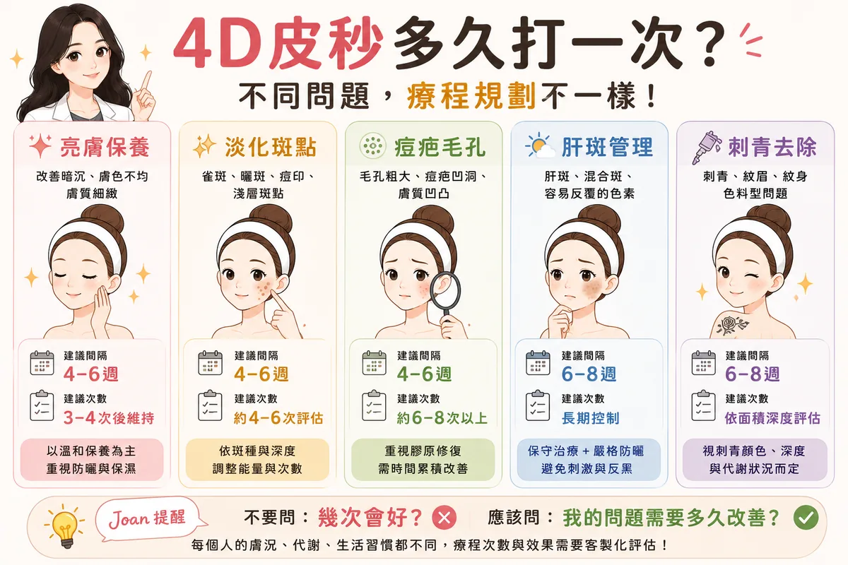 4D皮秒 vs 蜂巢皮秒 vs 超皮秒怎麼選?護理證照變美規劃師告訴你! 圖片 01