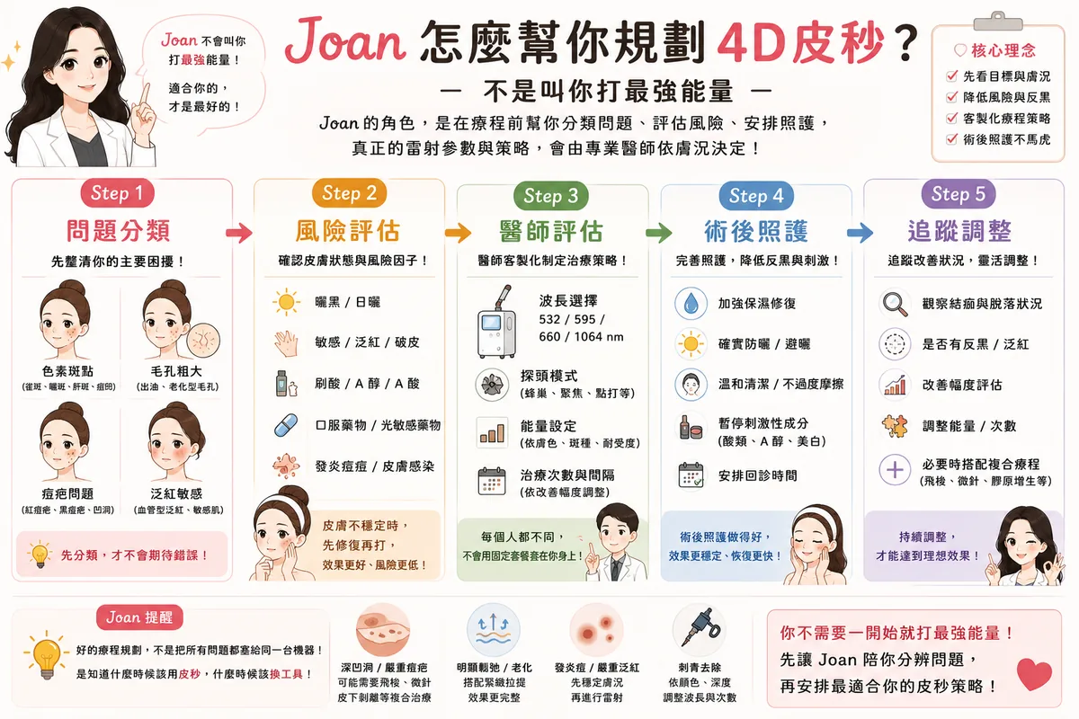 4D皮秒 vs 蜂巢皮秒 vs 超皮秒怎麼選?護理證照變美規劃師告訴你! 圖片 05