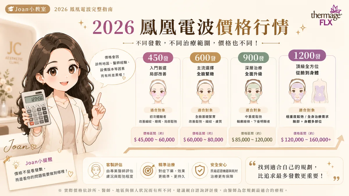 2026鳳凰電波完整指南:價格、發數、效果、探頭比較與術後保養一次搞懂 圖片 14