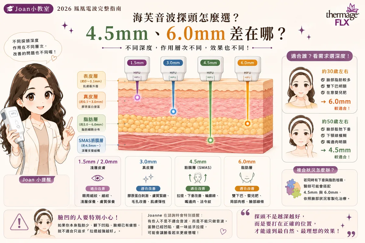 2026鳳凰電波完整指南:價格、發數、效果、探頭比較與術後保養一次搞懂 圖片 17